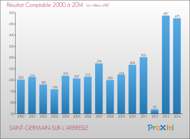 Evolution du résultat comptable pour la commune de SAINT-GERMAIN-SUR-L'ARBRESLE de 2000 à 2014 Evolution du résultat comptable pour SAINT-GERMAIN-SUR-L'ARBRESLE de 2000 à 2014