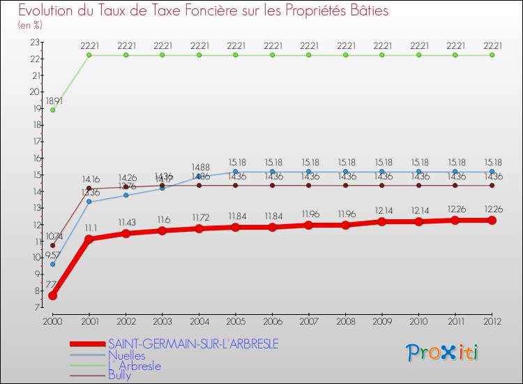 Evolution du taux de la taxe foncière sur le bati pour SAINT-GERMAIN-SUR-L'ARBRESLE et les communes proches de 2000 à 2012 Comparaison des taux de taxe foncière sur le bati pour SAINT-GERMAIN-SUR-L'ARBRESLE et les communes voisines de 2000 à 2012