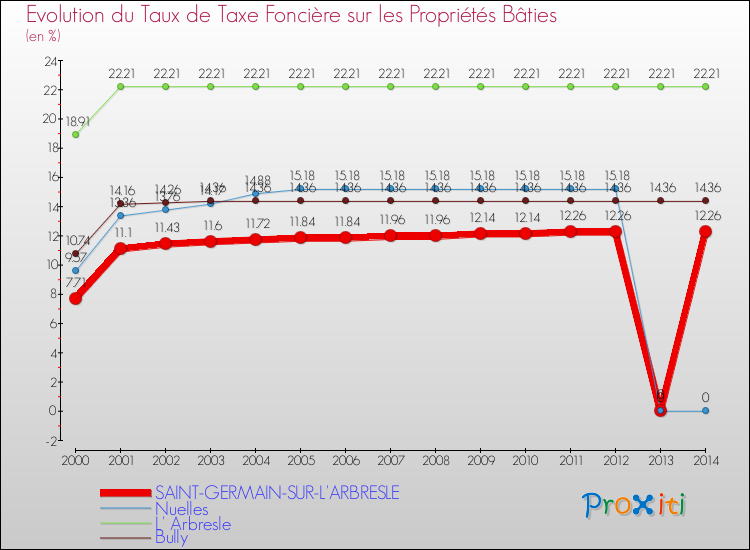 Evolution du taux de la taxe foncière sur le bati pour SAINT-GERMAIN-SUR-L'ARBRESLE et les communes proches de 2000 à 2014 Comparaison des taux de taxe foncière sur le bati pour SAINT-GERMAIN-SUR-L'ARBRESLE et les communes voisines de 2000 à 2014