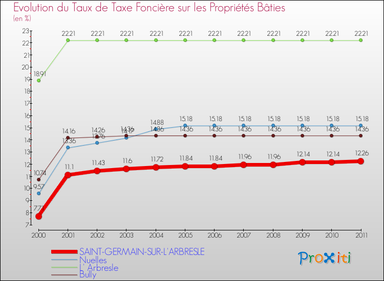 Evolution du taux de la taxe foncière sur le bati pour SAINT-GERMAIN-SUR-L'ARBRESLE et les communes proches Comparaison des taux de taxe foncière sur le bati pour SAINT-GERMAIN-SUR-L'ARBRESLE et les communes voisines