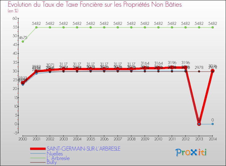 Evolution du taux de la taxe foncière sur les immeubles et terrains non batis pour SAINT-GERMAIN-SUR-L'ARBRESLE et les communes proches de 2000 à 2014 Comparaison des taux de la taxe foncière sur les immeubles et terrains non batis pour SAINT-GERMAIN-SUR-L'ARBRESLE et les communes voisines de 2000 à 2014