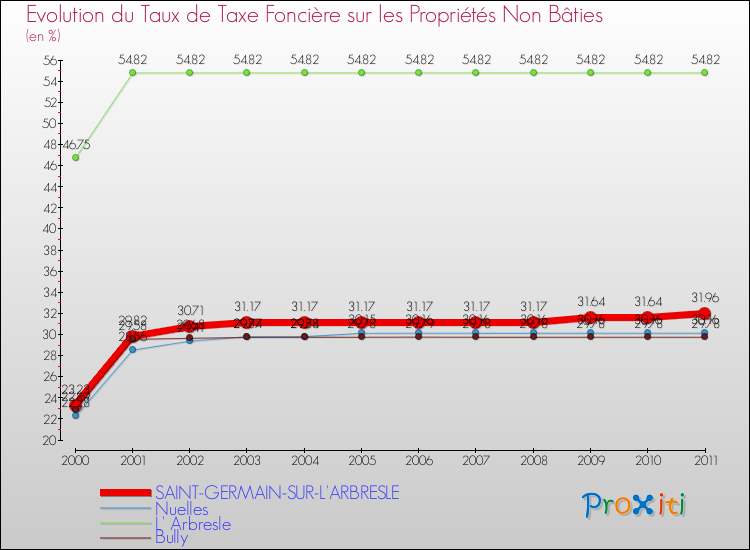 Evolution du taux de la taxe foncière sur les immeubles et terrains non batis pour SAINT-GERMAIN-SUR-L'ARBRESLE et les communes proches Comparaison des taux de la taxe foncière sur les immeubles et terrains non batis pour SAINT-GERMAIN-SUR-L'ARBRESLE et les communes voisines