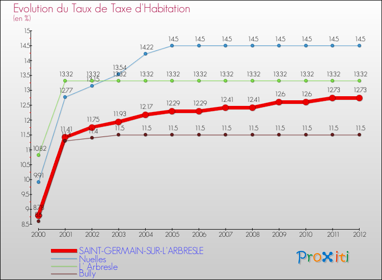 Evolution du taux de la taxe d'habitation pour SAINT-GERMAIN-SUR-L'ARBRESLE et les communes proches Comparaison des taux de la taxe d'habitation pour SAINT-GERMAIN-SUR-L'ARBRESLE et les communes voisines