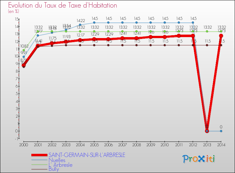 Evolution du taux de la taxe d'habitation pour SAINT-GERMAIN-SUR-L'ARBRESLE et les communes proches de 2000 à 2014 Comparaison des taux de la taxe d'habitation pour SAINT-GERMAIN-SUR-L'ARBRESLE et les communes voisines de 2000 à 2014