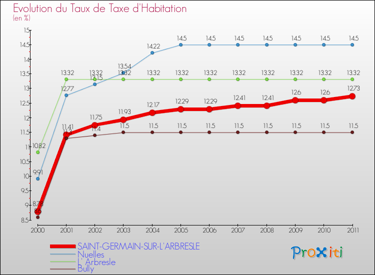 Evolution du taux de la taxe d'habitation pour SAINT-GERMAIN-SUR-L'ARBRESLE et les communes proches Comparaison des taux de la taxe d'habitation pour SAINT-GERMAIN-SUR-L'ARBRESLE et les communes voisines