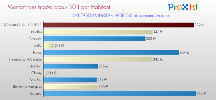 Montant des impôts locaux par Habitant pour SAINT-GERMAIN-SUR-L'ARBRESLE et les communes proches Comparaison des impôts locaux par habitant pour SAINT-GERMAIN-SUR-L'ARBRESLE et les communes voisines