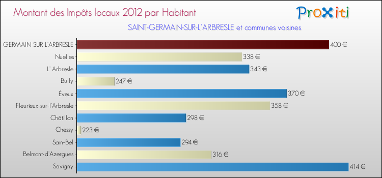Montant des impôts locaux par Habitant pour SAINT-GERMAIN-SUR-L'ARBRESLE et les communes proches Comparaison des impôts locaux par habitant pour SAINT-GERMAIN-SUR-L'ARBRESLE et les communes voisines