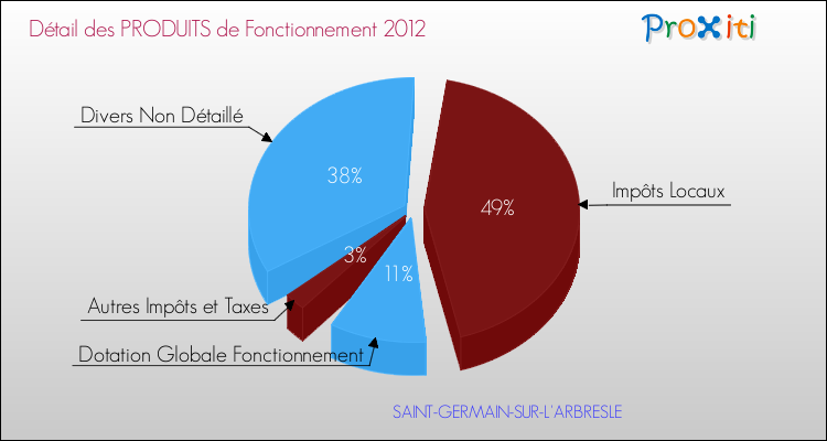 Décomposition du Budget de Fonctionnement 2012 de la commune de SAINT-GERMAIN-SUR-L'ARBRESLE Budget de Fonctionnement 2012 pour la commune de SAINT-GERMAIN-SUR-L'ARBRESLE