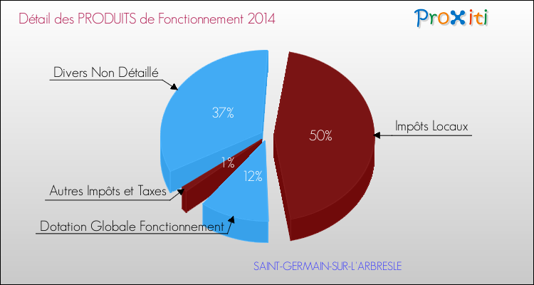 Décomposition du Budget de Fonctionnement 2014 de la commune de SAINT-GERMAIN-SUR-L'ARBRESLE Budget de Fonctionnement 2014 pour la commune de SAINT-GERMAIN-SUR-L'ARBRESLE