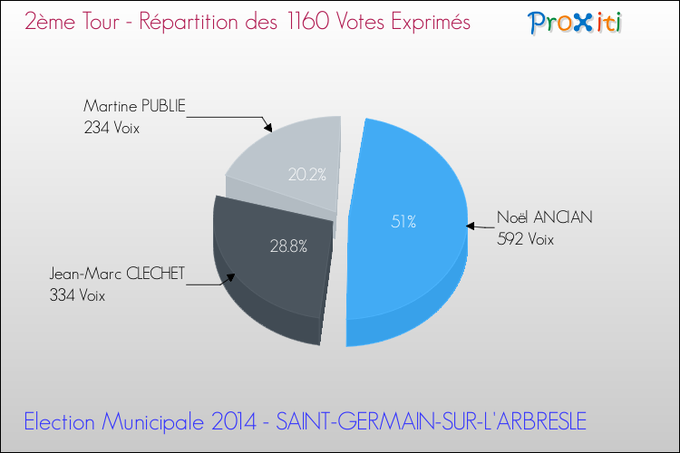 Répartition des votes exprimés au 2ème Tour des Elections Municipales 2014 de la commune de SAINT-GERMAIN-SUR-L'ARBRESLE Elections Municipales 2014 - Répartition des votes exprimés au 2ème Tour pour la commune de SAINT-GERMAIN-SUR-L'ARBRESLE