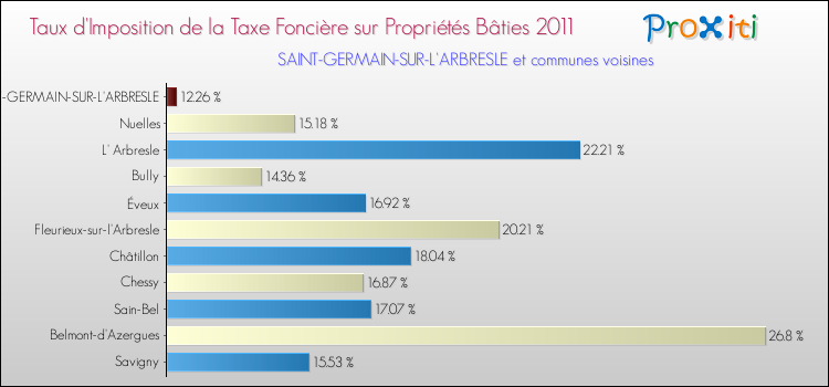 Taux d'imposition de la taxe foncière sur le bati 2011 pour SAINT-GERMAIN-SUR-L'ARBRESLE et les communes proches Comparaison des taux d'imposition de la taxe foncière sur le bati 2011 pour SAINT-GERMAIN-SUR-L'ARBRESLE et les communes voisines