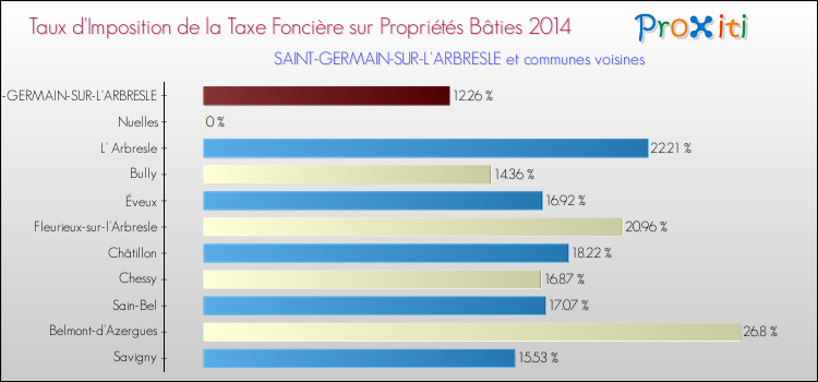 Taux d'imposition de la taxe foncière sur le bati 2014 pour SAINT-GERMAIN-SUR-L'ARBRESLE et les communes proches Comparaison des taux d'imposition de la taxe foncière sur le bati 2014 pour SAINT-GERMAIN-SUR-L'ARBRESLE et les communes voisines