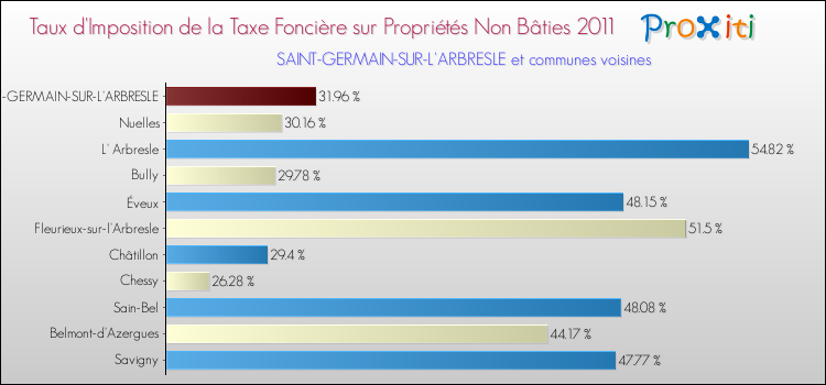 Taux d'imposition de la taxe foncière sur les immeubles et terrains non batis 2011 pour SAINT-GERMAIN-SUR-L'ARBRESLE et les communes proches Comparaison des taux d'imposition de la taxe foncière sur les immeubles et terrains non batis 2011 pour SAINT-GERMAIN-SUR-L'ARBRESLE et les communes voisines