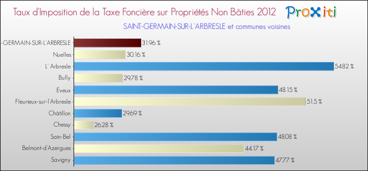 Taux d'imposition de la taxe foncière sur les immeubles et terrains non batis 2012 pour SAINT-GERMAIN-SUR-L'ARBRESLE et les communes proches Comparaison des taux d'imposition de la taxe foncière sur les immeubles et terrains non batis 2012 pour SAINT-GERMAIN-SUR-L'ARBRESLE et les communes voisines