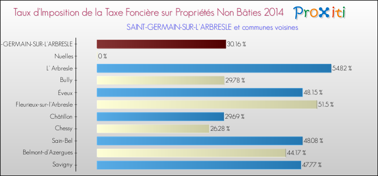 Taux d'imposition de la taxe foncière sur les immeubles et terrains non batis 2014 pour SAINT-GERMAIN-SUR-L'ARBRESLE et les communes proches Comparaison des taux d'imposition de la taxe foncière sur les immeubles et terrains non batis 2014 pour SAINT-GERMAIN-SUR-L'ARBRESLE et les communes voisines