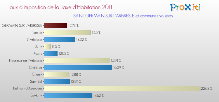 Taux d'imposition de la taxe d'habitation 2011 pour SAINT-GERMAIN-SUR-L'ARBRESLE et les communes proches Comparaison des taux d'imposition de la taxe d'habitation 2011 pour SAINT-GERMAIN-SUR-L'ARBRESLE et les communes voisines