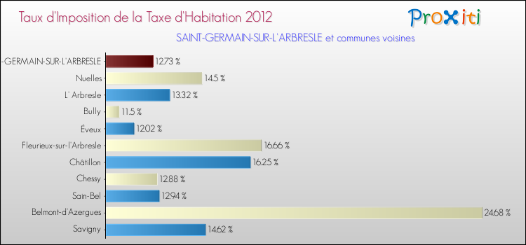 Taux d'imposition de la taxe d'habitation 2012 pour SAINT-GERMAIN-SUR-L'ARBRESLE et les communes proches Comparaison des taux d'imposition de la taxe d'habitation 2012 pour SAINT-GERMAIN-SUR-L'ARBRESLE et les communes voisines