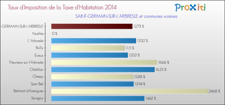 Taux d'imposition de la taxe d'habitation 2014 pour SAINT-GERMAIN-SUR-L'ARBRESLE et les communes proches Comparaison des taux d'imposition de la taxe d'habitation 2014 pour SAINT-GERMAIN-SUR-L'ARBRESLE et les communes voisines