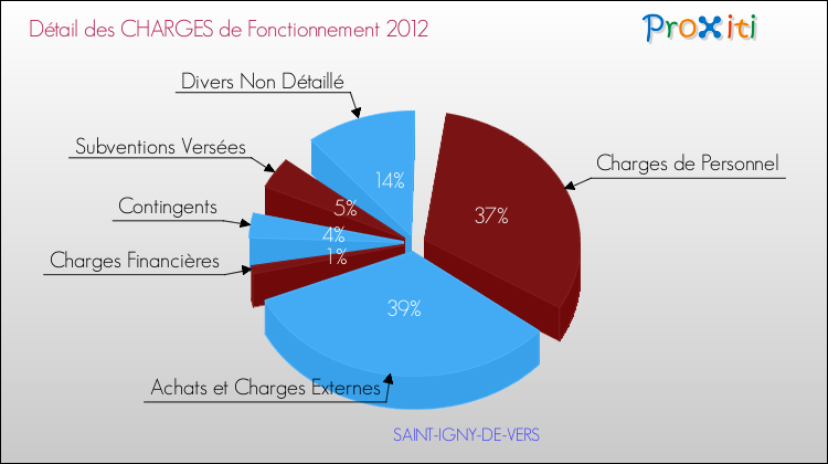 Décomposition des Charges de Fonctionnement 2012 de la commune de SAINT-IGNY-DE-VERS Charges de Fonctionnement 2012 pour la commune de SAINT-IGNY-DE-VERS