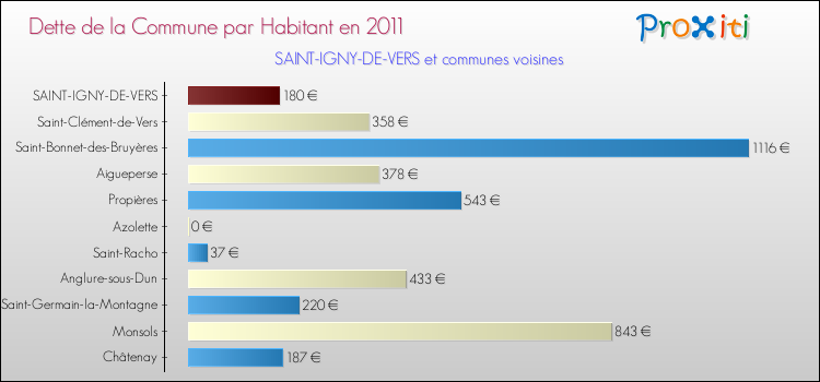 Dette par habitant de la commune en 2011 pour SAINT-IGNY-DE-VERS et les communes proches Comparaison de la dette par habitant de la commune en 2011 pour SAINT-IGNY-DE-VERS et les communes voisines