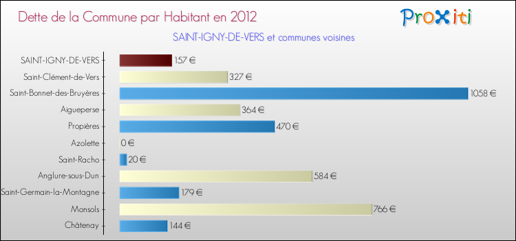 Dette par habitant de la commune en 2012 pour SAINT-IGNY-DE-VERS et les communes proches Comparaison de la dette par habitant de la commune en 2012 pour SAINT-IGNY-DE-VERS et les communes voisines