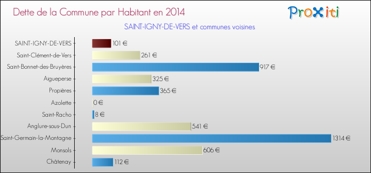 Dette par habitant de la commune en 2014 pour SAINT-IGNY-DE-VERS et les communes proches Comparaison de la dette par habitant de la commune en 2014 pour SAINT-IGNY-DE-VERS et les communes voisines