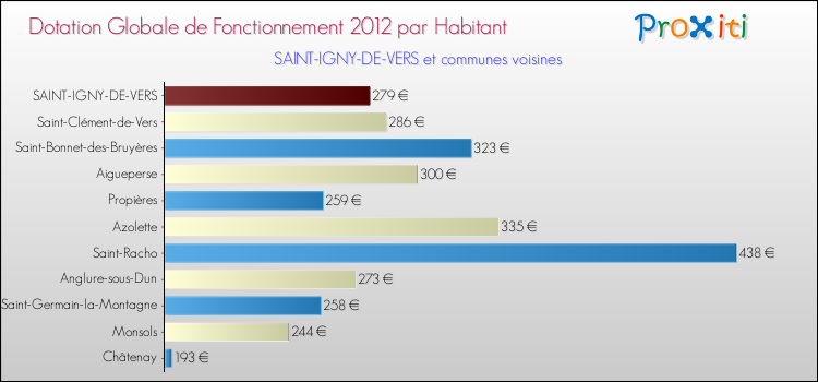 Montant des dotations globales de fonctionnement DGF par Habitant pour SAINT-IGNY-DE-VERS et les communes proches Comparaison des des dotations globales de fonctionnement DGF par habitant pour SAINT-IGNY-DE-VERS et les communes voisines