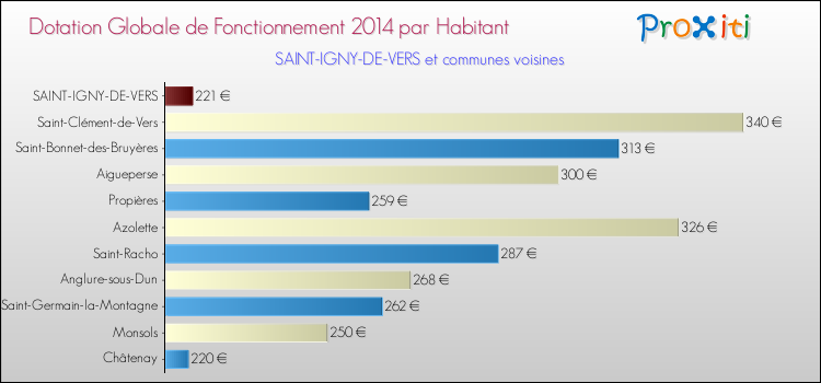 Montant des dotations globales de fonctionnement DGF par Habitant pour SAINT-IGNY-DE-VERS et les communes proches en 2014. Comparaison des des dotations globales de fonctionnement DGF par habitant pour SAINT-IGNY-DE-VERS et les communes voisines en 2014.
