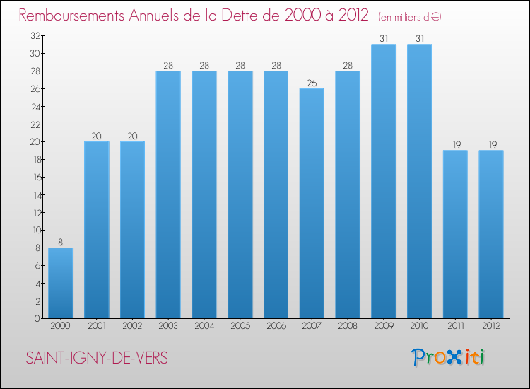 Evolution de l'annuité de la dette pour la commune de SAINT-IGNY-DE-VERS de 2000 à 2012 Annuités de la dette pour SAINT-IGNY-DE-VERS de 2000 à 2012