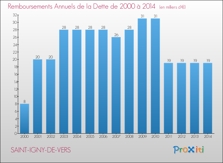 Evolution de l'annuité de la dette pour la commune de SAINT-IGNY-DE-VERS de 2000 à 2014 Annuités de la dette pour SAINT-IGNY-DE-VERS de 2000 à 2014