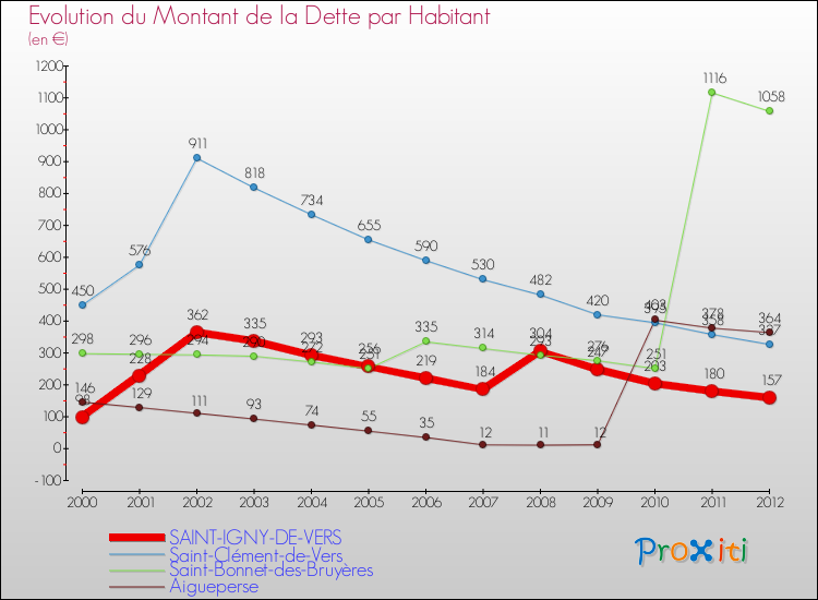 Evolution de la dette par habitant pour la commune de SAINT-IGNY-DE-VERS et les communes proches de 2000 à 2012 Comparaison de la dette par habitant pour SAINT-IGNY-DE-VERS et les communes voisines de 2000 à 2012