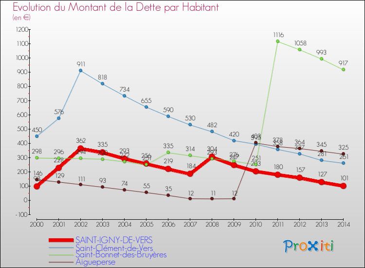 Evolution de la dette par habitant pour la commune de SAINT-IGNY-DE-VERS et les communes proches de 2000 à 2014 Comparaison de la dette par habitant pour SAINT-IGNY-DE-VERS et les communes voisines de 2000 à 2014