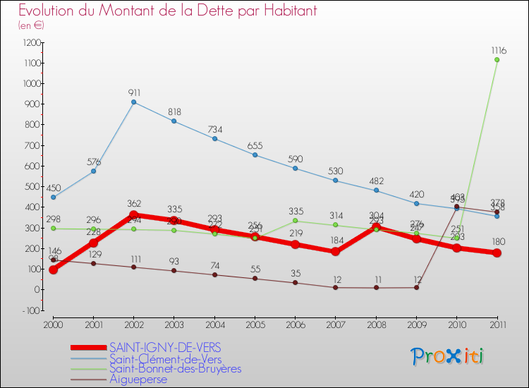 Evolution de la dette par habitant pour la commune de SAINT-IGNY-DE-VERS et les communes proches Comparaison de la dette par habitant pour SAINT-IGNY-DE-VERS et les communes voisines