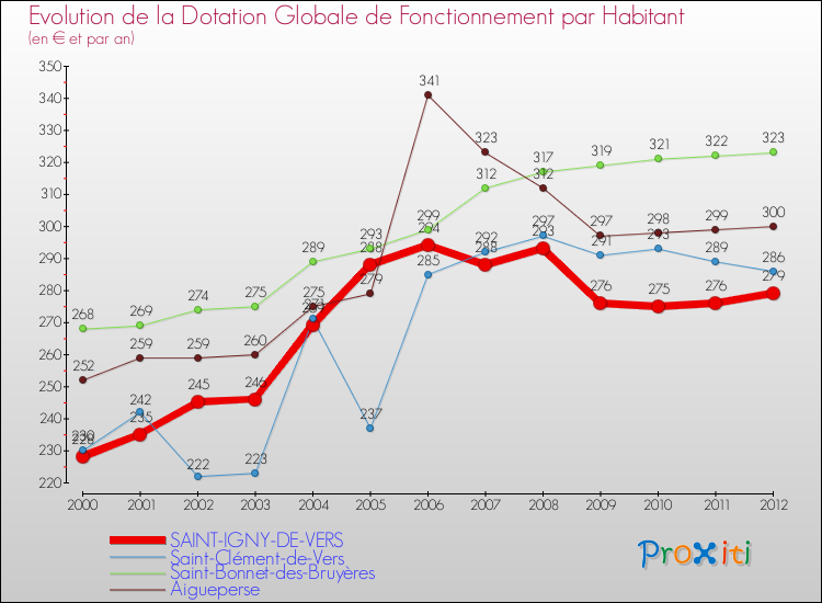 Evolution et montant de la dotation globale de fonctionnement par Habitant pour SAINT-IGNY-DE-VERS et les communes proches Comparaison des dotations globales de fonctionnement par habitant pour SAINT-IGNY-DE-VERS et les communes voisines
