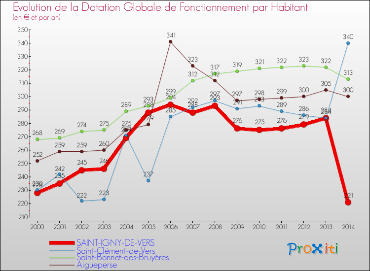 Evolution et montant de la dotation globale de fonctionnement par Habitant pour SAINT-IGNY-DE-VERS et les communes proches de 2000 à 2014. Comparaison des dotations globales de fonctionnement par habitant pour SAINT-IGNY-DE-VERS et les communes voisines de 2000 à 2014.