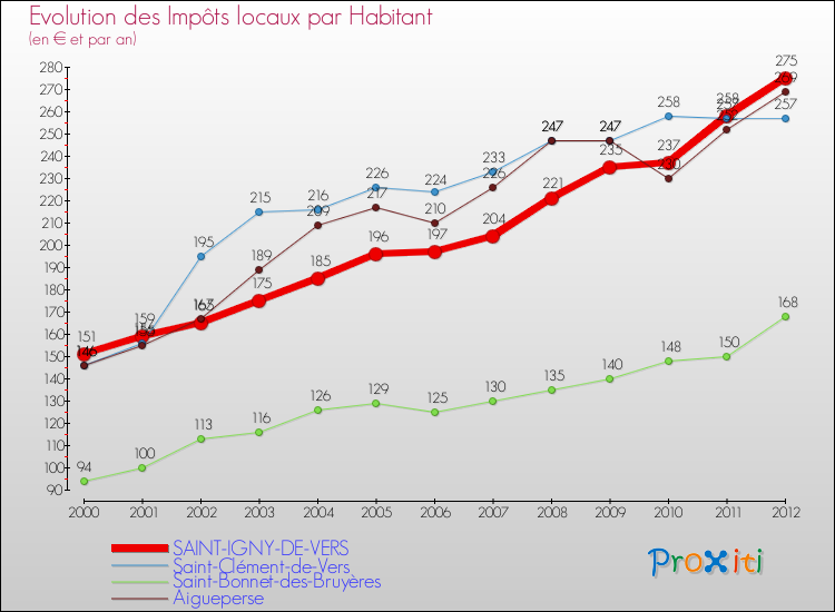 Evolution et montant des impôts locaux par Habitant pour SAINT-IGNY-DE-VERS et les communes proches Comparaison des impôts locaux par habitant pour SAINT-IGNY-DE-VERS et les communes voisines