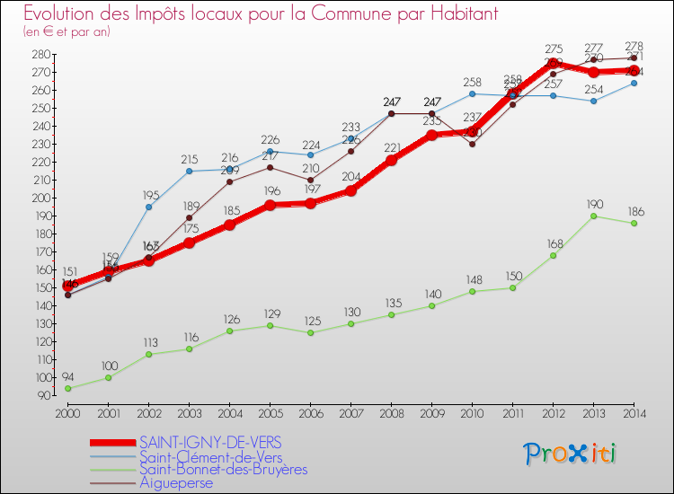Evolution et montant des impôts locaux par Habitant pour SAINT-IGNY-DE-VERS et les communes proches de 2000 à 2014 Comparaison des impôts locaux par habitant pour SAINT-IGNY-DE-VERS et les communes voisines de 2000 à 2014