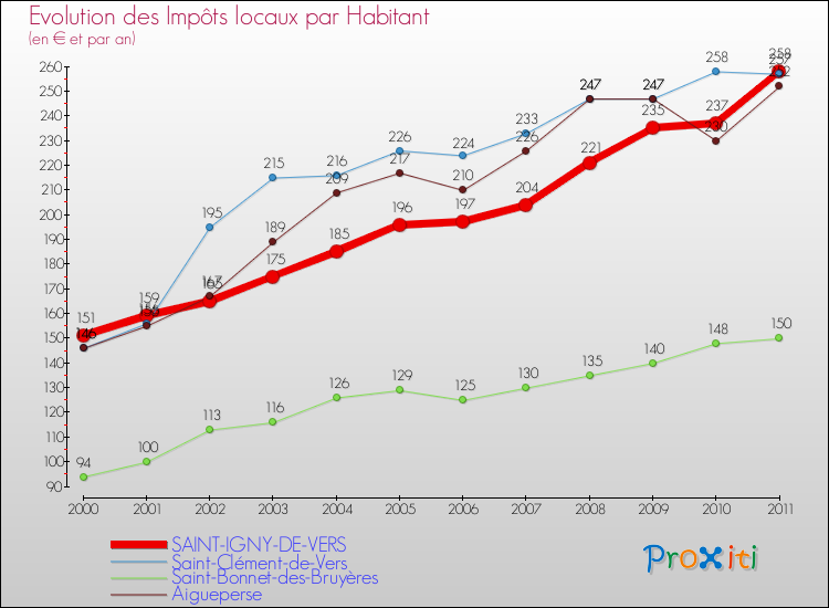Evolution et montant des impôts locaux par Habitant pour SAINT-IGNY-DE-VERS et les communes proches Comparaison des impôts locaux par habitant pour SAINT-IGNY-DE-VERS et les communes voisines