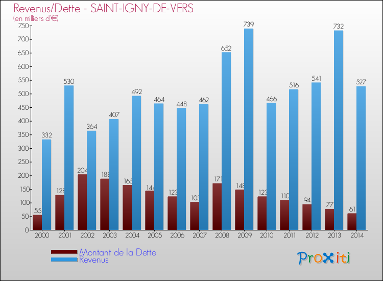 Evolution comparée de la dette et des revenus pour la commune de SAINT-IGNY-DE-VERS de 2000 à 2014 Comparaison de la dette et des revenus pour SAINT-IGNY-DE-VERS de 2000 à 2014