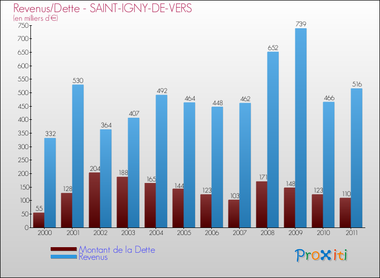 Evolution comparée de la dette et des revenus pour la commune de SAINT-IGNY-DE-VERS de 2000 à 2011 Comparaison de la dette et des revenus pour SAINT-IGNY-DE-VERS de 2000 à 2011