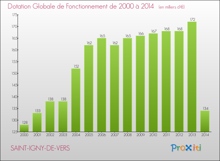 Evolution du montant de la Dotation Globale de Fonctionnement pour la commune de SAINT-IGNY-DE-VERS de 2000 à 2014 Evolution du montant de la Dotation Globale de Fonctionnement pour SAINT-IGNY-DE-VERS de 2000 à 2014