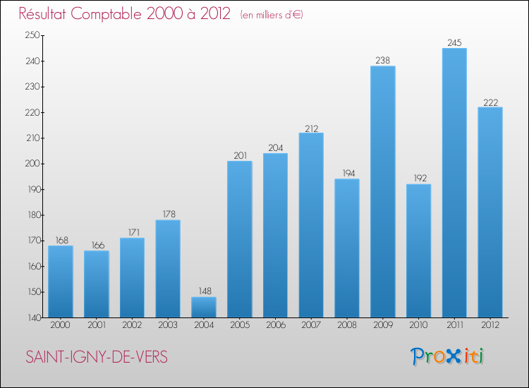 Evolution du résultat comptable pour la commune de SAINT-IGNY-DE-VERS de 2000 à 2012 Evolution du résultat comptable pour SAINT-IGNY-DE-VERS de 2000 à 2012