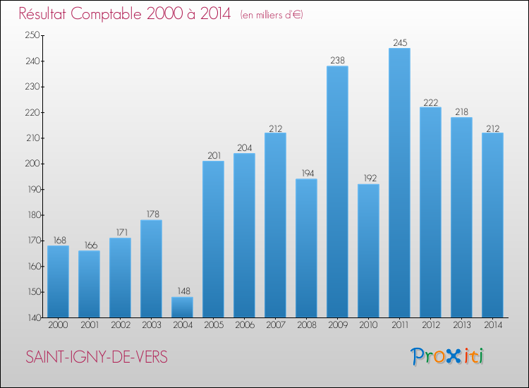 Evolution du résultat comptable pour la commune de SAINT-IGNY-DE-VERS de 2000 à 2014 Evolution du résultat comptable pour SAINT-IGNY-DE-VERS de 2000 à 2014