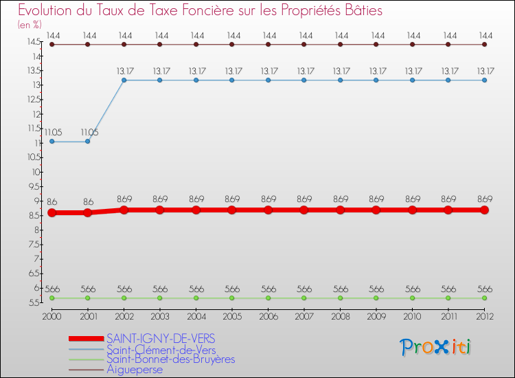 Evolution du taux de la taxe foncière sur le bati pour SAINT-IGNY-DE-VERS et les communes proches de 2000 à 2012 Comparaison des taux de taxe foncière sur le bati pour SAINT-IGNY-DE-VERS et les communes voisines de 2000 à 2012