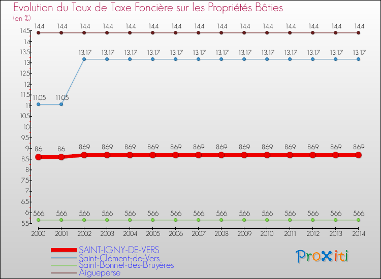 Evolution du taux de la taxe foncière sur le bati pour SAINT-IGNY-DE-VERS et les communes proches de 2000 à 2014 Comparaison des taux de taxe foncière sur le bati pour SAINT-IGNY-DE-VERS et les communes voisines de 2000 à 2014