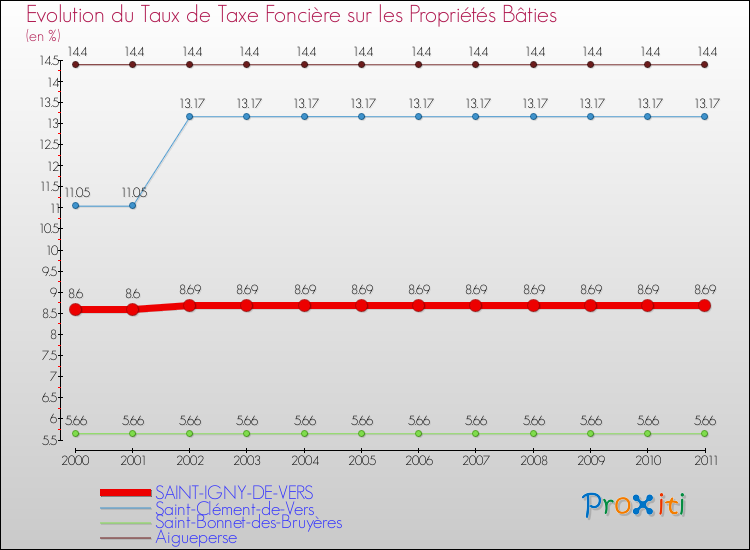 Evolution du taux de la taxe foncière sur le bati pour SAINT-IGNY-DE-VERS et les communes proches Comparaison des taux de taxe foncière sur le bati pour SAINT-IGNY-DE-VERS et les communes voisines