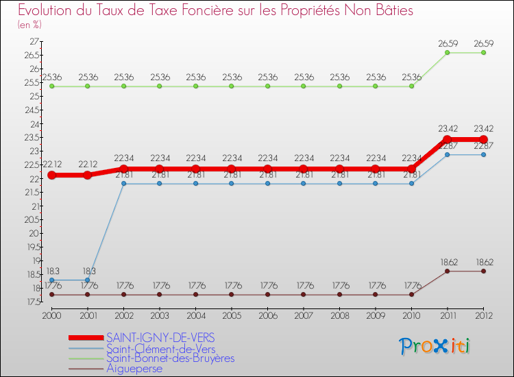 Evolution du taux de la taxe foncière sur les immeubles et terrains non batis pour SAINT-IGNY-DE-VERS et les communes proches de 2000 à 2012 Comparaison des taux de la taxe foncière sur les immeubles et terrains non batis pour SAINT-IGNY-DE-VERS et les communes voisines de 2000 à 2012
