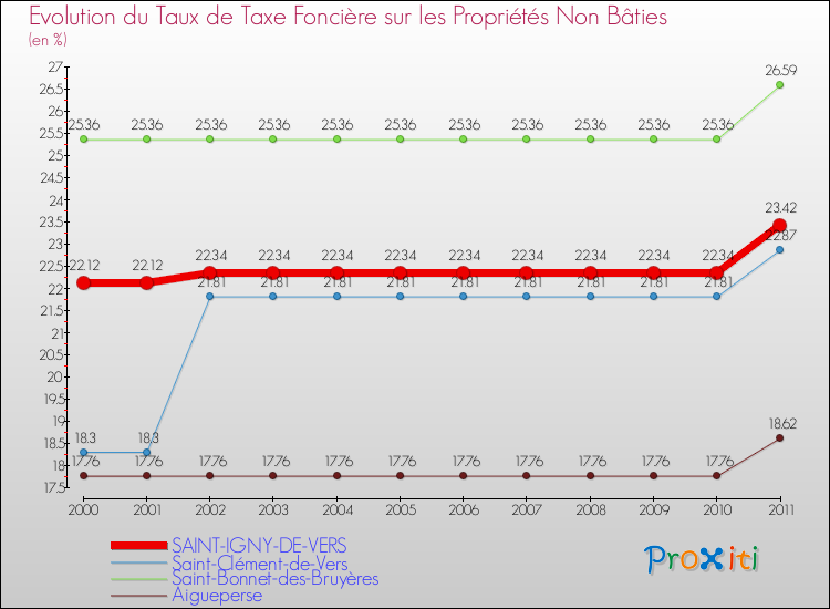 Evolution du taux de la taxe foncière sur les immeubles et terrains non batis pour SAINT-IGNY-DE-VERS et les communes proches Comparaison des taux de la taxe foncière sur les immeubles et terrains non batis pour SAINT-IGNY-DE-VERS et les communes voisines