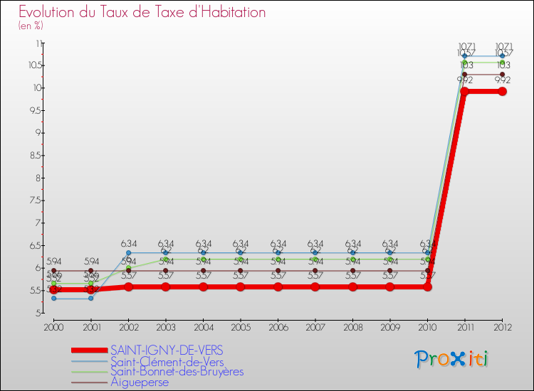 Evolution du taux de la taxe d'habitation pour SAINT-IGNY-DE-VERS et les communes proches Comparaison des taux de la taxe d'habitation pour SAINT-IGNY-DE-VERS et les communes voisines