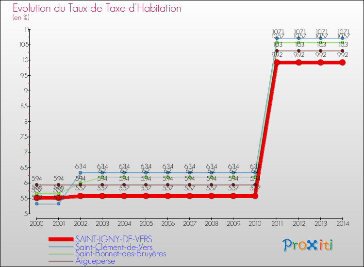 Evolution du taux de la taxe d'habitation pour SAINT-IGNY-DE-VERS et les communes proches de 2000 à 2014 Comparaison des taux de la taxe d'habitation pour SAINT-IGNY-DE-VERS et les communes voisines de 2000 à 2014